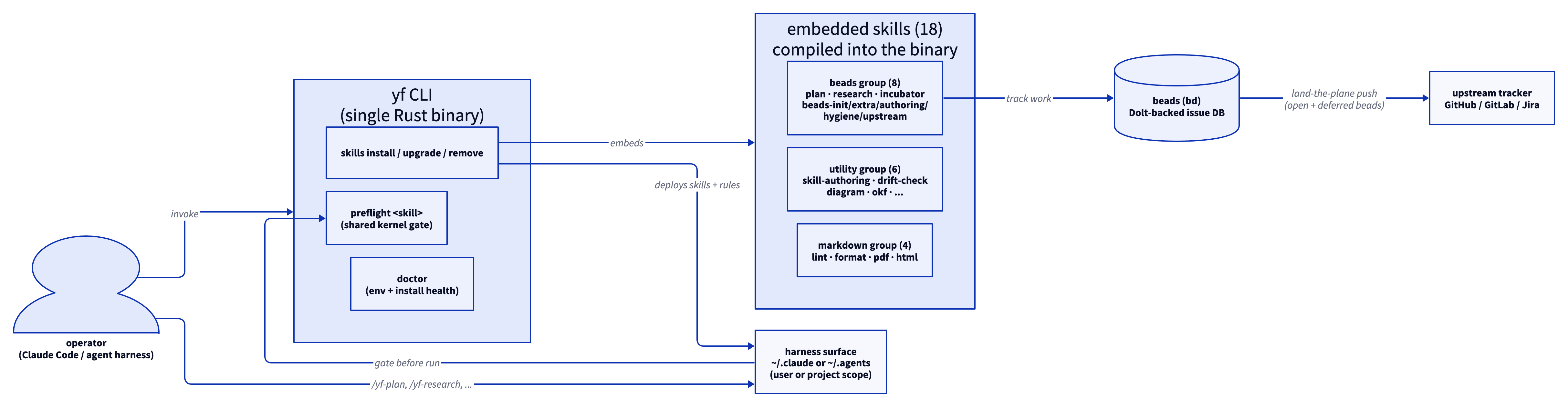 yoshiko-flow architecture