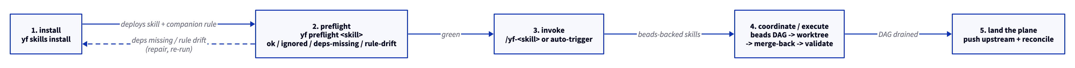 yoshiko-flow skill lifecycle